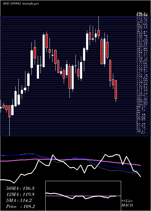  weekly chart Navkarcorp