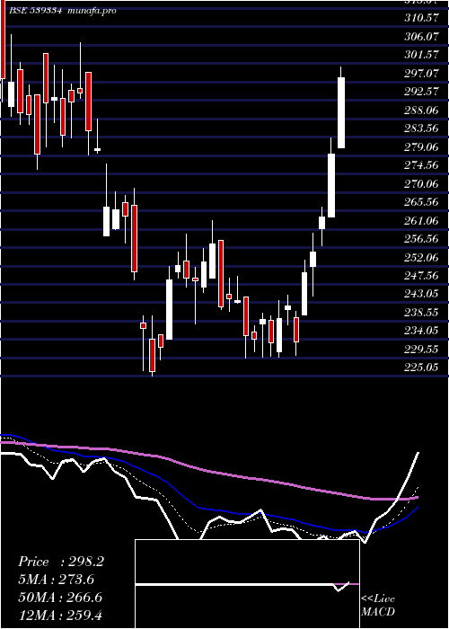 Daily chart Shreepushk