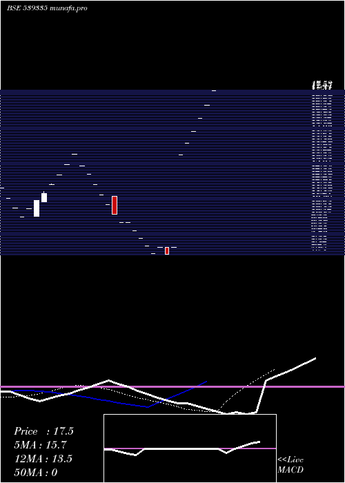 Daily chart ChplIndustries