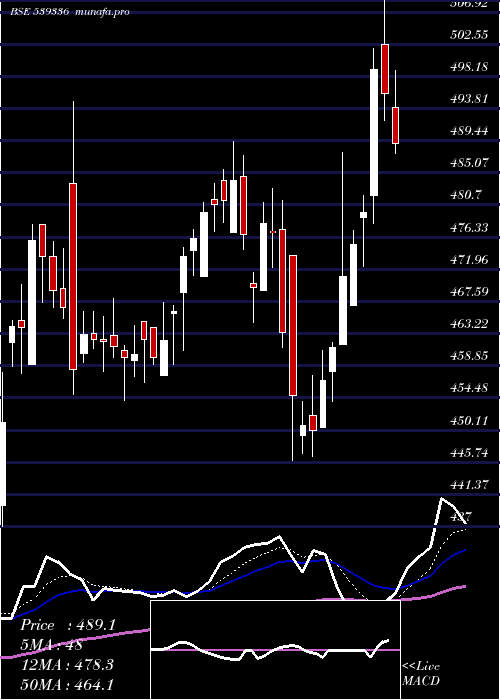  Daily chart Gujgas