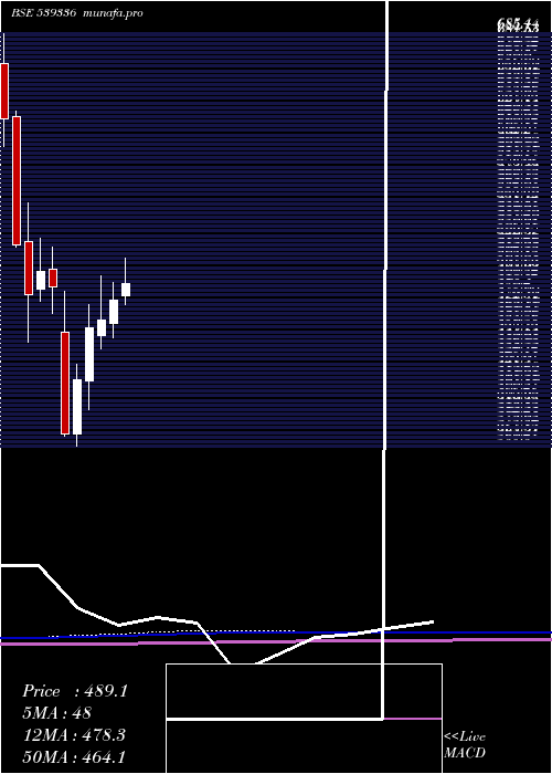  monthly chart Gujgas