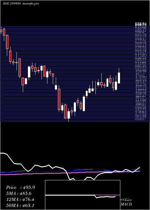  weekly chart Gujgas