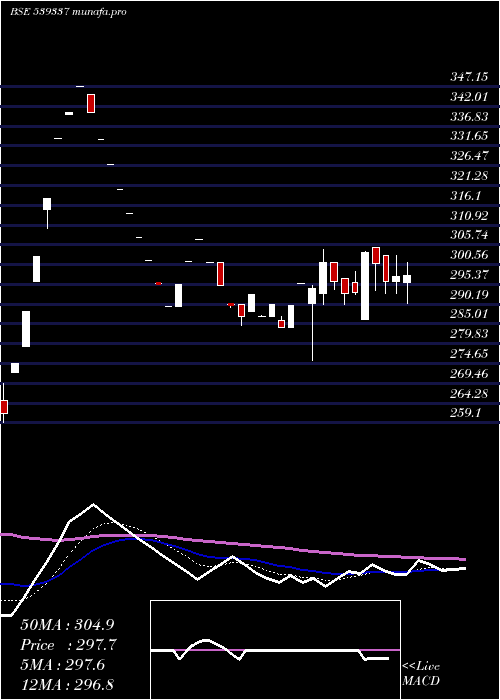 Daily chart Waaree