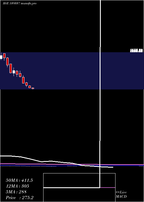  monthly chart Waaree