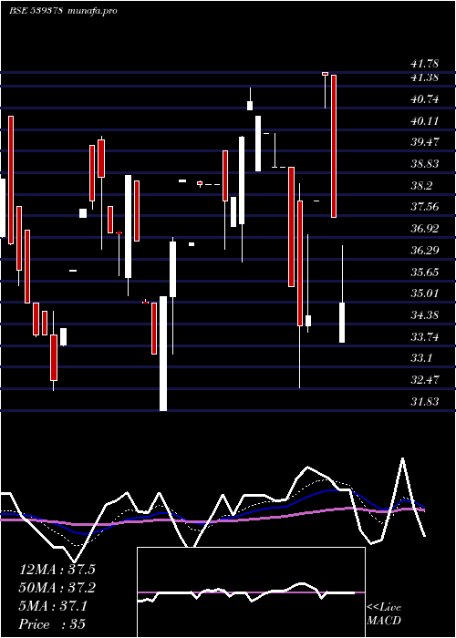  Daily chart Sml