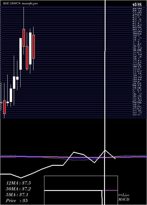  monthly chart Sml