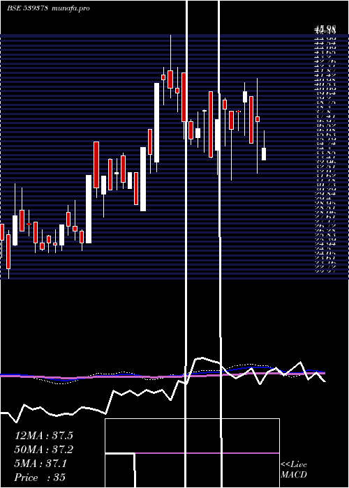  weekly chart Sml