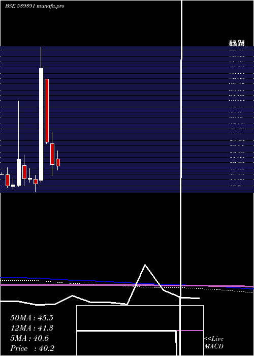  monthly chart Acme