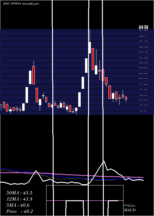  weekly chart Acme