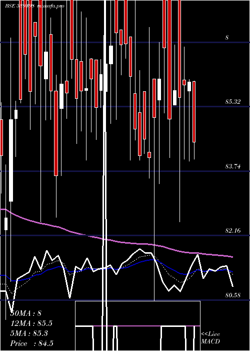  Daily chart Vishalbl