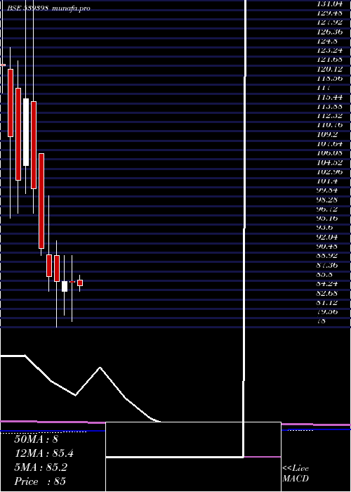  monthly chart Vishalbl