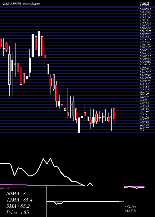  weekly chart Vishalbl