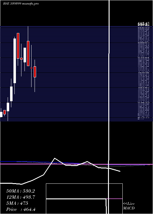  monthly chart Bellacasa