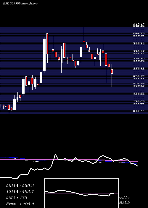  weekly chart Bellacasa