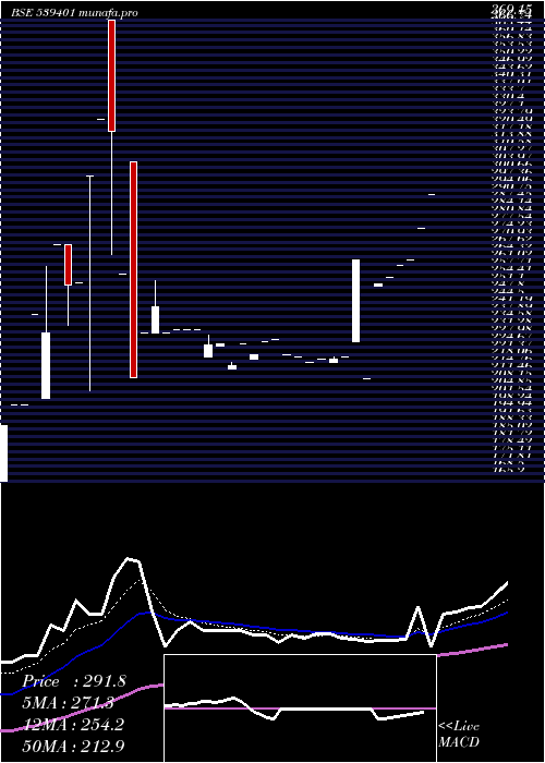  Daily chart Pjl