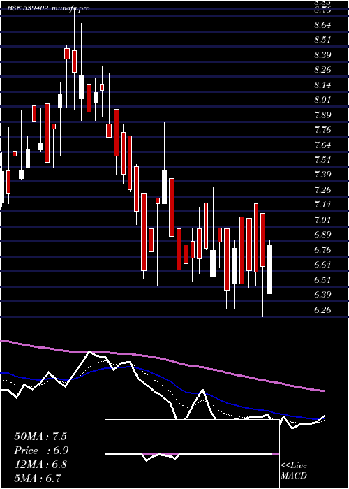 Daily chart Val