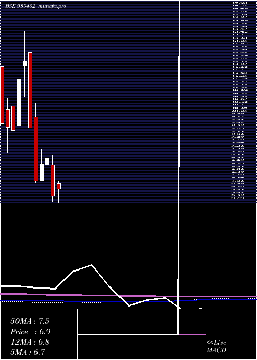 monthly chart Val