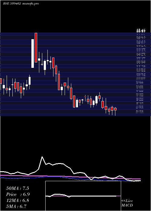 weekly chart Val
