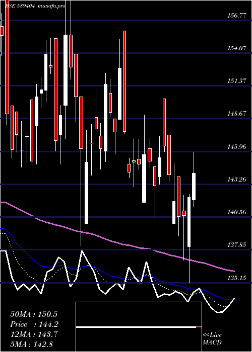  Daily chart Satin