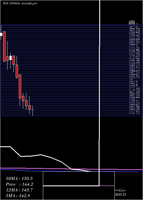  monthly chart Satin