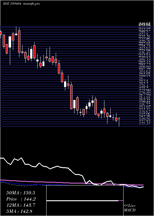  weekly chart Satin