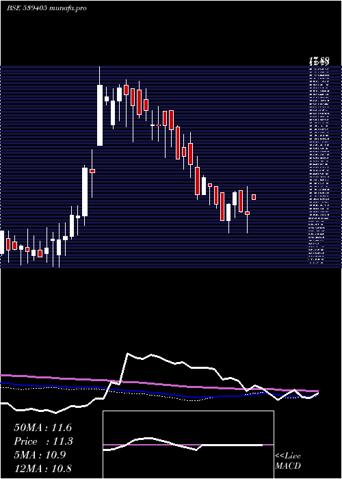  weekly chart Ditco