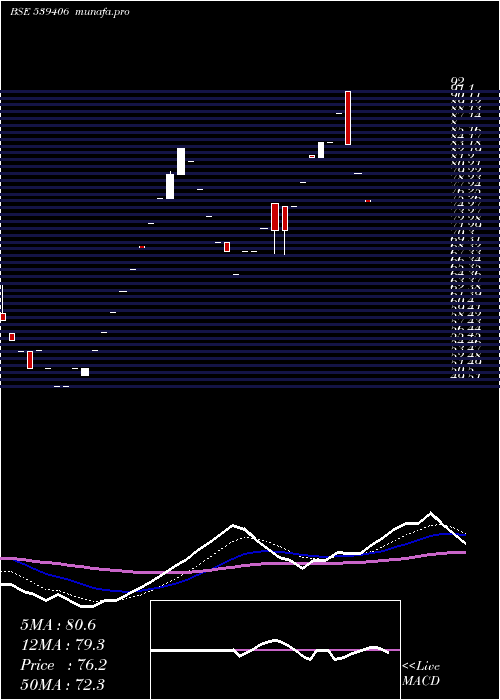 Daily chart Swagtam