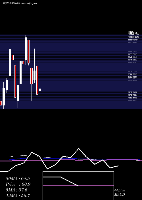  monthly chart Swagtam