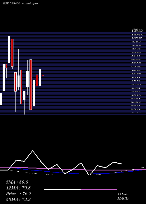 monthly chart Swagtam