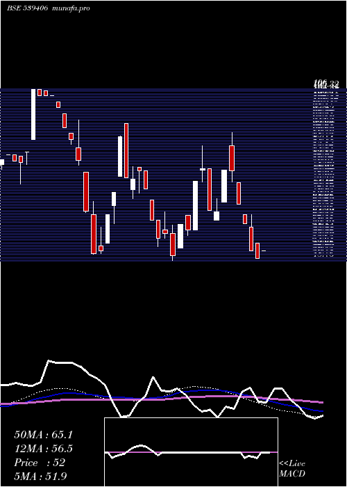  weekly chart Swagtam