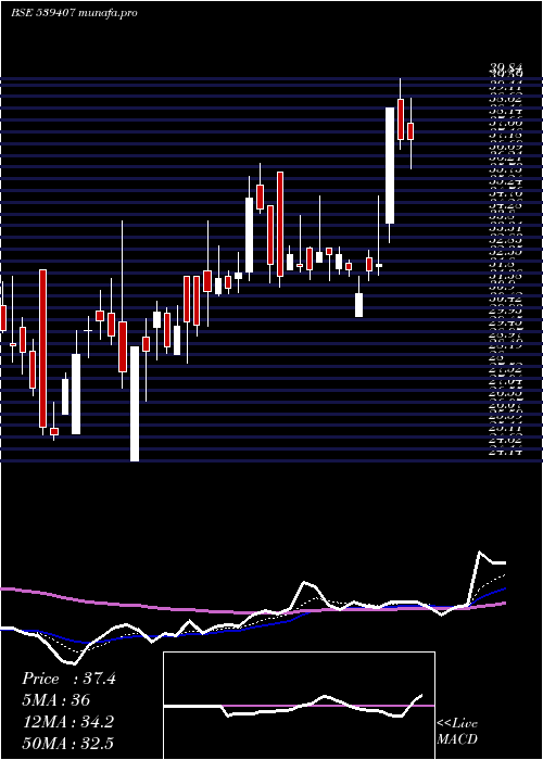 Daily chart Gencon