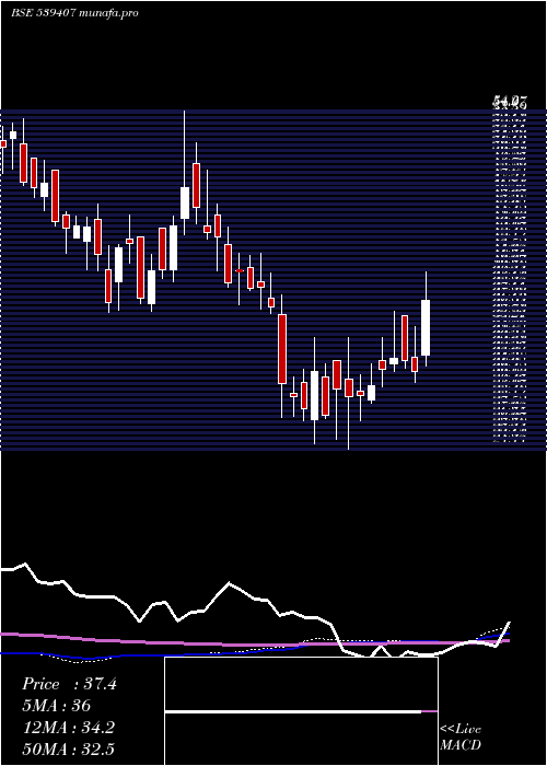 weekly chart Gencon