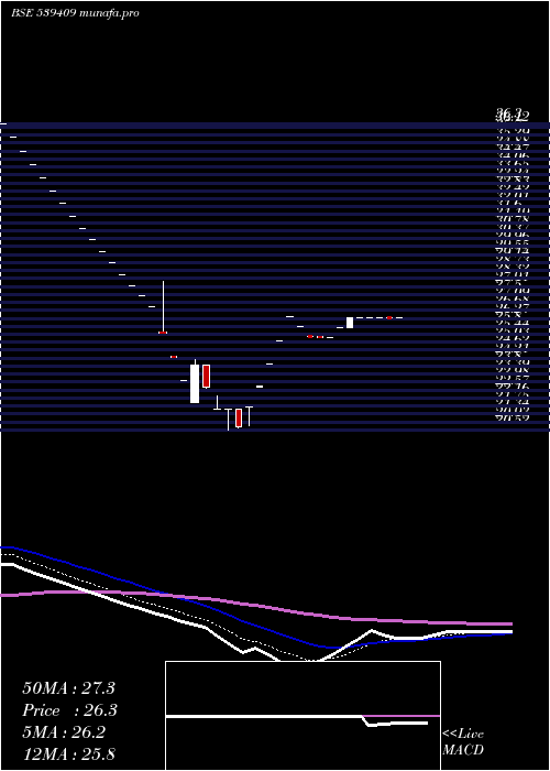  Daily chart Neeraj