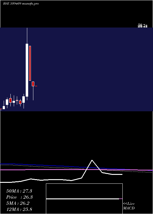  monthly chart Neeraj