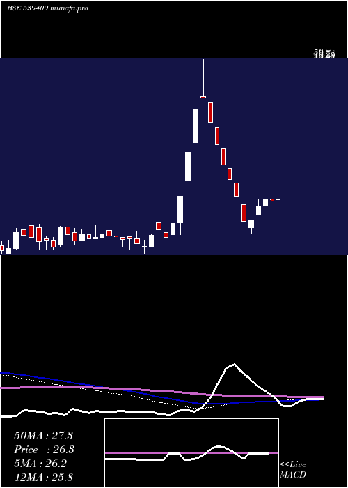  weekly chart Neeraj