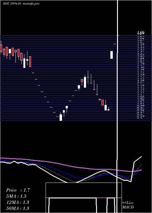  Daily chart Welcon