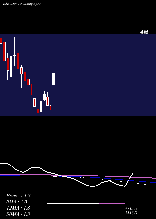  monthly chart Welcon