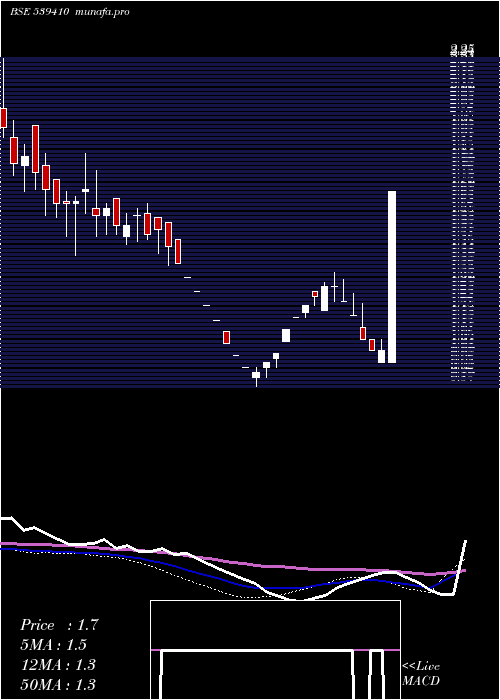  weekly chart Welcon
