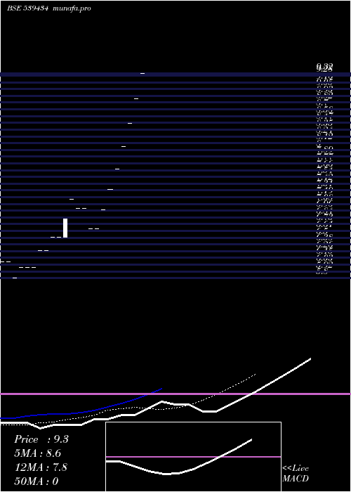  Daily chart Briport