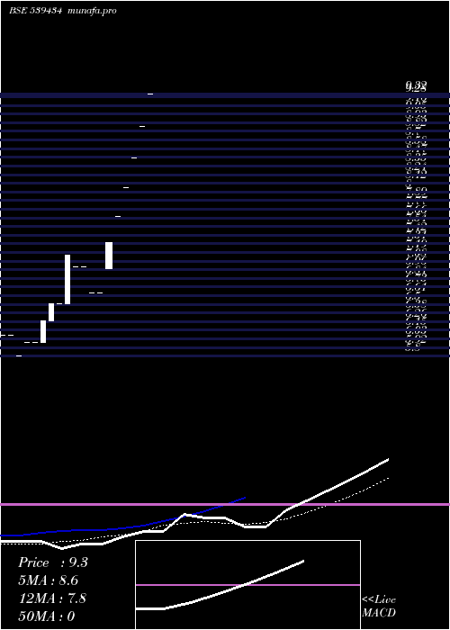  monthly chart Briport