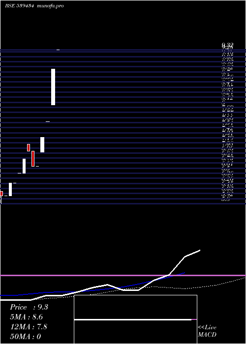  weekly chart Briport