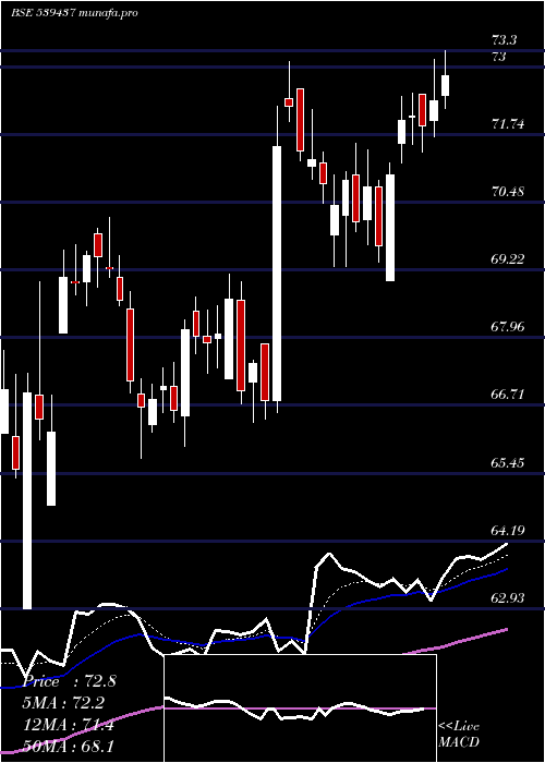  Daily chart Idfcfirstb