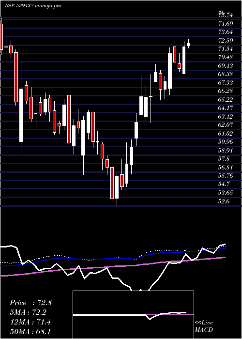 weekly chart Idfcfirstb