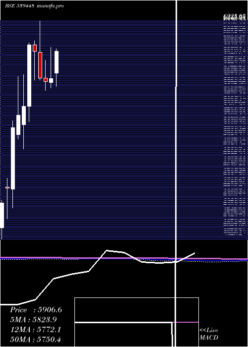 monthly chart Indigo