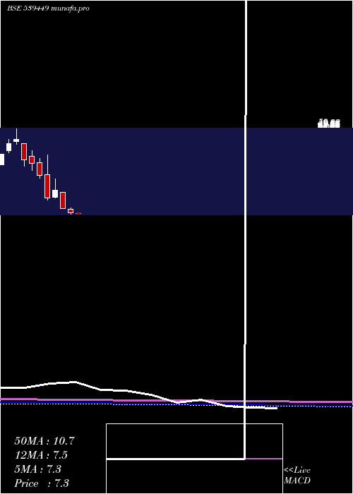  monthly chart Igcil