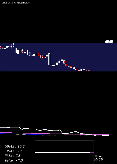  weekly chart Igcil