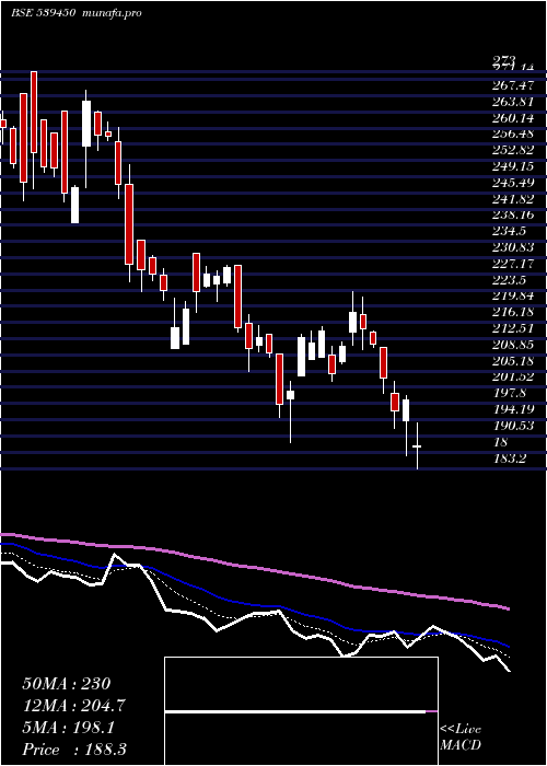  Daily chart Shk