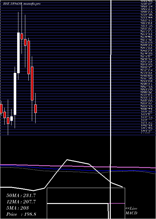  monthly chart Shk