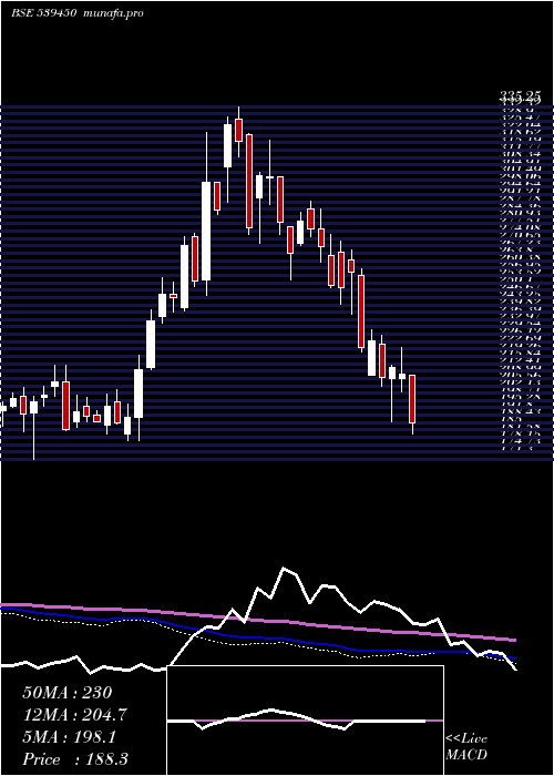  weekly chart Shk