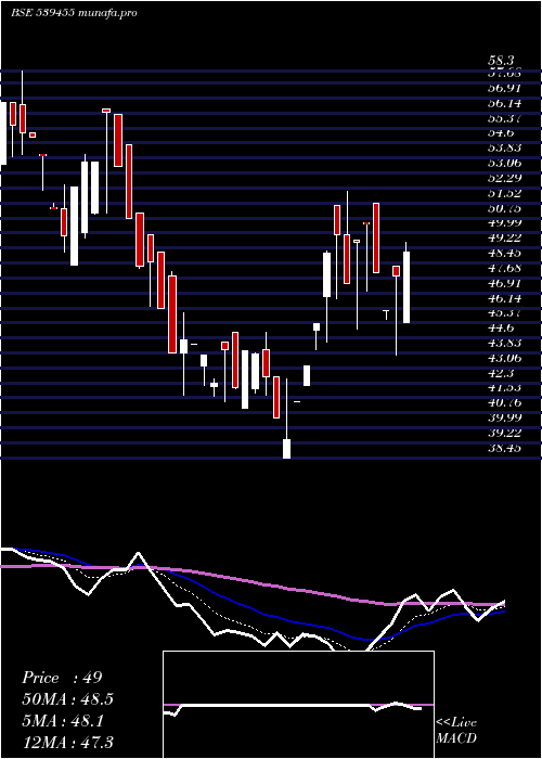  Daily chart Aryavan